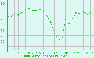 Courbe de l'humidit relative pour Nantes (44)