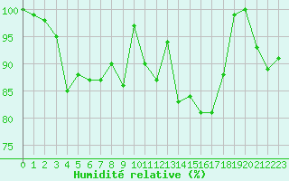 Courbe de l'humidit relative pour Ouessant (29)