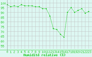 Courbe de l'humidit relative pour Luxeuil (70)