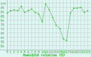 Courbe de l'humidit relative pour Oron (Sw)