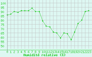 Courbe de l'humidit relative pour Thoiras (30)
