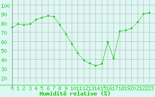 Courbe de l'humidit relative pour Saint-Martin-de-Londres (34)