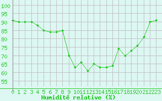 Courbe de l'humidit relative pour Plymouth (UK)