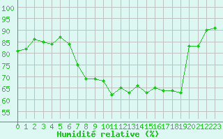 Courbe de l'humidit relative pour Potsdam