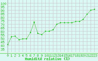 Courbe de l'humidit relative pour Cap Bar (66)