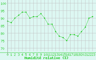 Courbe de l'humidit relative pour Seichamps (54)