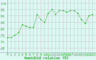 Courbe de l'humidit relative pour Ble / Mulhouse (68)