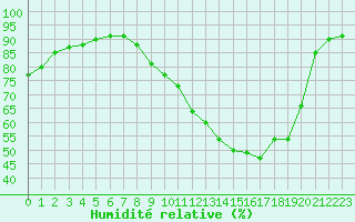 Courbe de l'humidit relative pour Laval (53)