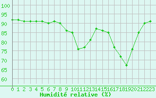 Courbe de l'humidit relative pour Verneuil (78)