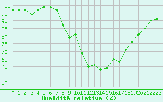 Courbe de l'humidit relative pour Aberporth