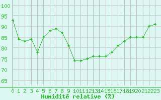 Courbe de l'humidit relative pour Montpellier (34)