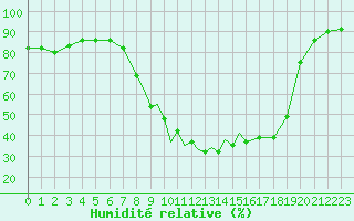 Courbe de l'humidit relative pour La Seo d'Urgell