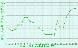 Courbe de l'humidit relative pour Saint-Dizier (52)