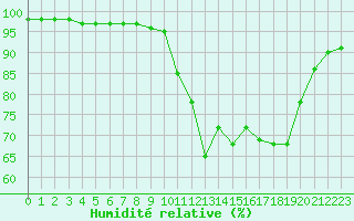 Courbe de l'humidit relative pour Bziers Cap d'Agde (34)