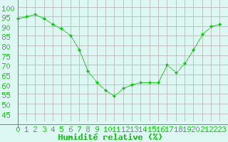 Courbe de l'humidit relative pour Ste (34)