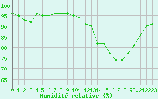 Courbe de l'humidit relative pour Croisette (62)
