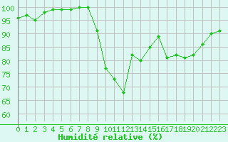 Courbe de l'humidit relative pour Charleville-Mzires (08)