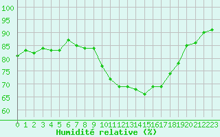 Courbe de l'humidit relative pour Mende - Chabrits (48)