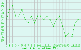 Courbe de l'humidit relative pour Gruissan (11)