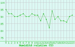 Courbe de l'humidit relative pour Envalira (And)