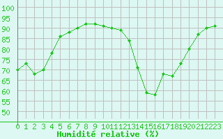 Courbe de l'humidit relative pour Ajaccio - Campo dell'Oro (2A)