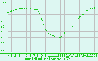 Courbe de l'humidit relative pour Aix-en-Provence (13)