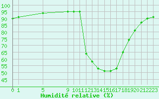 Courbe de l'humidit relative pour Douzy (08)