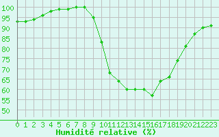 Courbe de l'humidit relative pour Dinard (35)