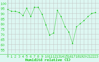 Courbe de l'humidit relative pour Valbonne-Sophia (06)