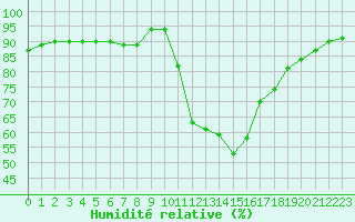 Courbe de l'humidit relative pour Groebming