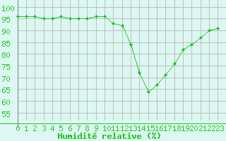 Courbe de l'humidit relative pour Aigen Im Ennstal