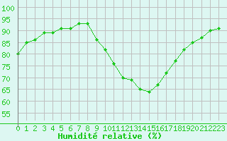 Courbe de l'humidit relative pour Don Benito