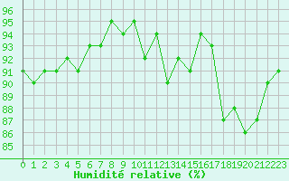 Courbe de l'humidit relative pour Lamballe (22)