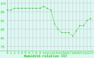 Courbe de l'humidit relative pour Bridel (Lu)