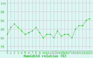 Courbe de l'humidit relative pour Neufchtel-Hardelot (62)