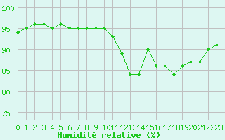 Courbe de l'humidit relative pour Bridel (Lu)