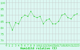 Courbe de l'humidit relative pour Rochefort Saint-Agnant (17)