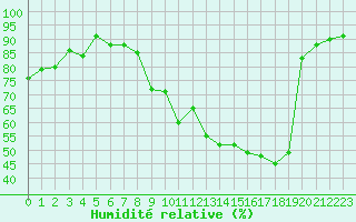 Courbe de l'humidit relative pour Luxeuil (70)