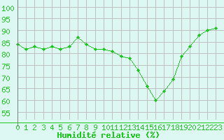 Courbe de l'humidit relative pour Castellbell i el Vilar (Esp)