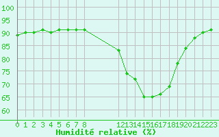 Courbe de l'humidit relative pour Douzens (11)