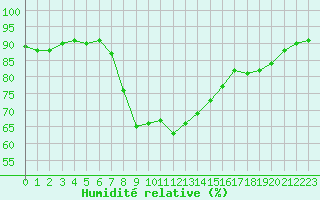 Courbe de l'humidit relative pour Milford Haven