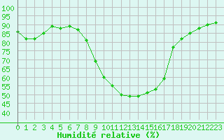 Courbe de l'humidit relative pour Sillian