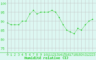 Courbe de l'humidit relative pour Cherbourg (50)