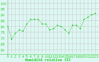 Courbe de l'humidit relative pour Dunkerque (59)
