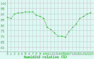 Courbe de l'humidit relative pour Nancy - Essey (54)