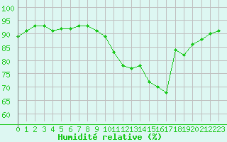 Courbe de l'humidit relative pour Ploudalmezeau (29)