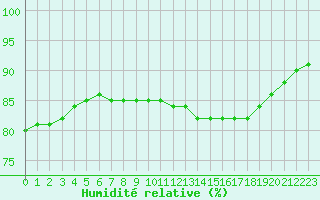 Courbe de l'humidit relative pour Le Talut - Belle-Ile (56)