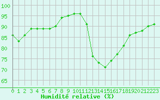 Courbe de l'humidit relative pour Aizenay (85)