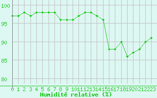 Courbe de l'humidit relative pour Dinard (35)