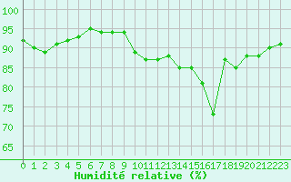 Courbe de l'humidit relative pour Laqueuille (63)